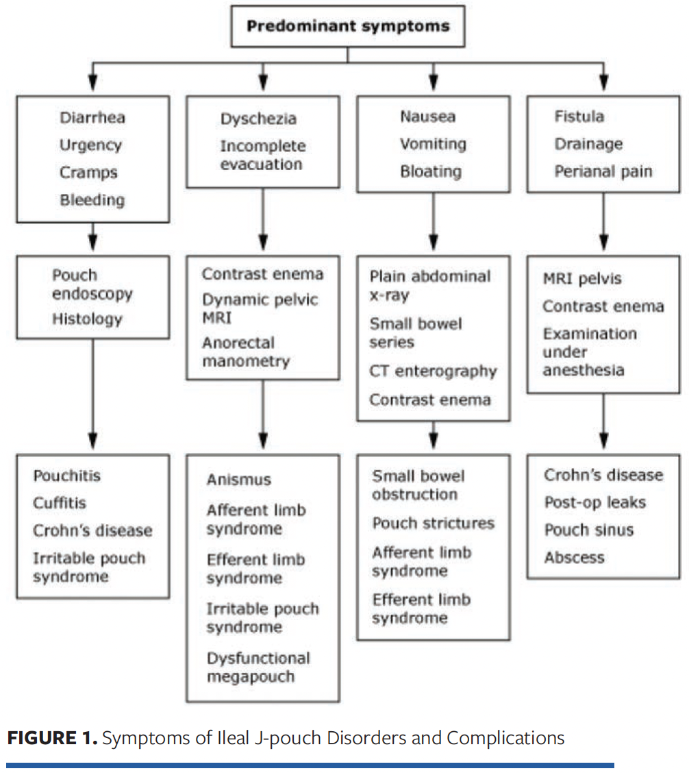 Proctocolectomy with Ileal Pouchanal Anastomosis (IPAA) Complications